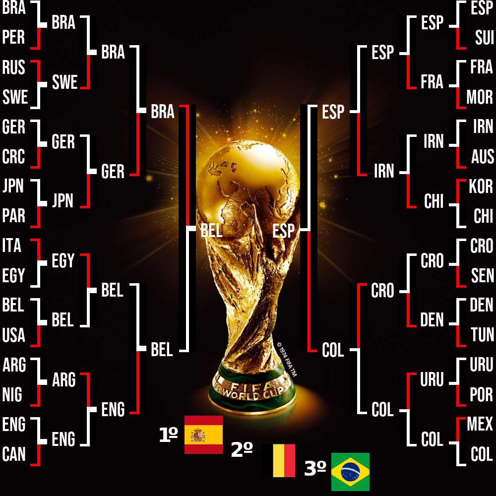 Simulação copa do mundo 2026