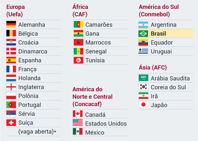 Copa do Mundo 2022: Veja as 32 seleções classificadas, grupos e datas do  Mundial no Catar