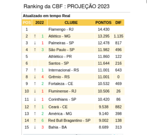 Ranking Da CBF Em Tempo Real » Arena Geral