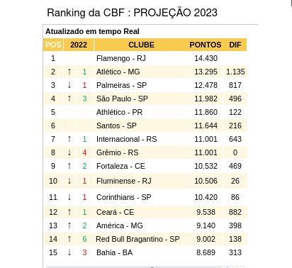 Power Ranking Brasil: os melhores times do momento. - Coluna do Fla