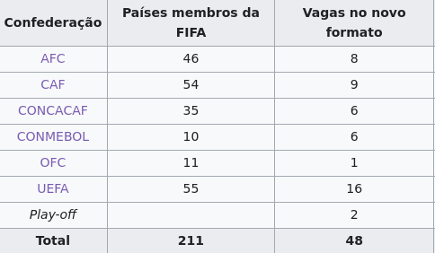 Eliminatórias da Copa do Mundo de 2026 - América do Sul: tabela